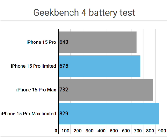 磐安apple维修站iPhone15Pro的ProMotion高刷功能耗电吗