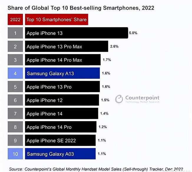 磐安苹果维修分享:为什么iPhone14的销量不如iPhone13? 