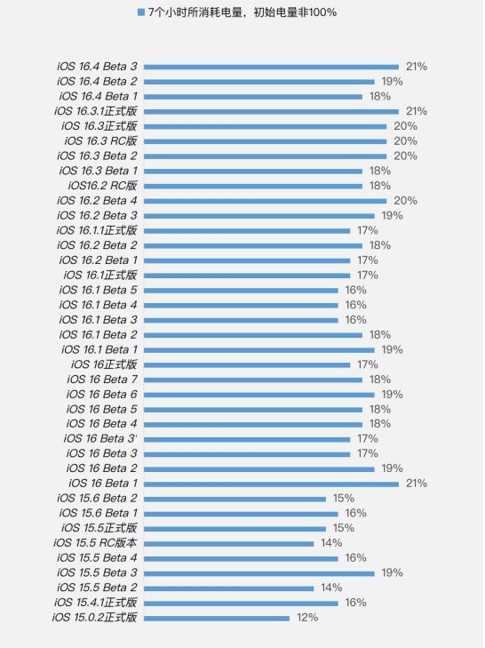 磐安苹果手机维修分享iOS 16.4 Beta 3续航跑分等测试结果汇总 