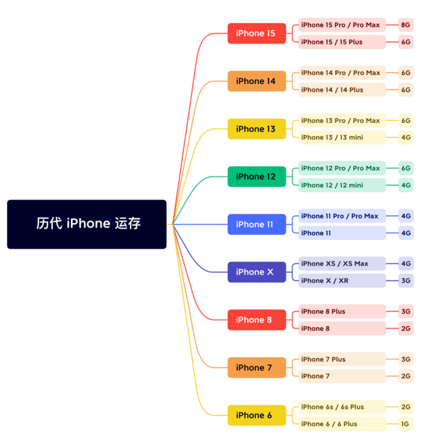 磐安苹果维修网点分享苹果历代iPhone运存汇总 