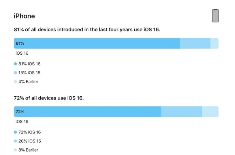 磐安苹果手机维修分享iOS 16 / iPadOS 16 安装率 