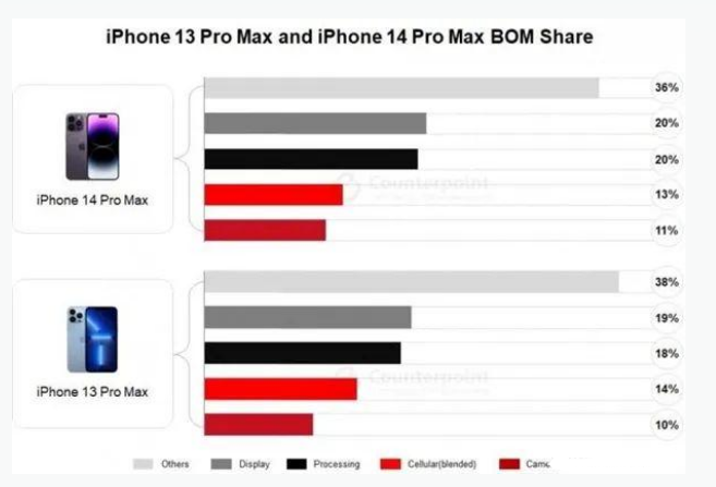 磐安苹果手机维修分享iPhone 14 Pro的成本和利润 