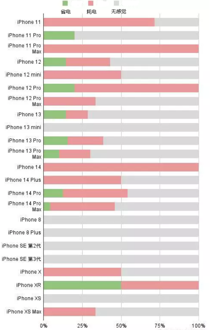 磐安苹果手机维修分享iOS16.2太耗电怎么办？iOS16.2续航不好可以降级吗？ 