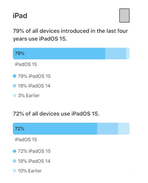 磐安苹果手机维修分享iOS 16将至，iOS 15安装率怎么样 