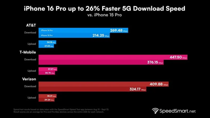 磐安苹果手机维修分享iPhone 16 Pro 系列的 5G 速度 