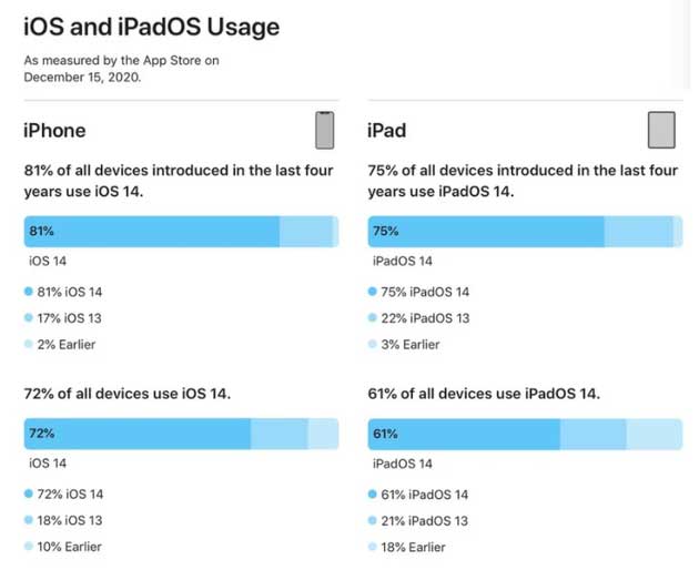 磐安苹果手机维修分享有多少用户更新了 iOS 14 