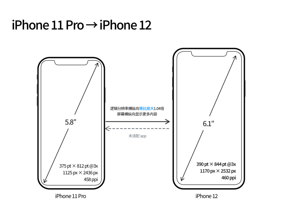磐安苹果手机维修分享iPhone 12 mini 和 iPhone 12 Pro 的尺寸变化会改变显示内容吗 